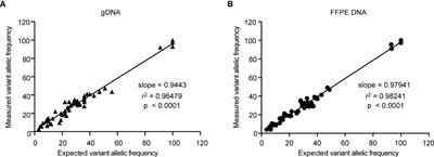 A Custom DNA-Based NGS Panel for the Molecular Characterization of Patients With Diffuse Gliomas: Diagnostic and Therapeutic Applications